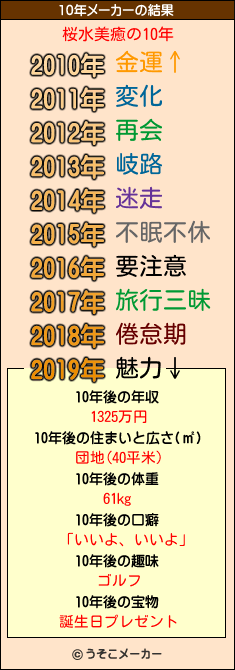 桜水美癒の10年メーカー結果