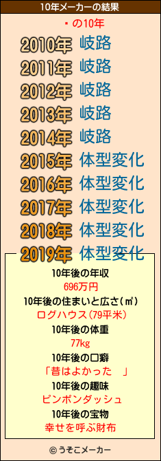 桼の10年メーカー結果