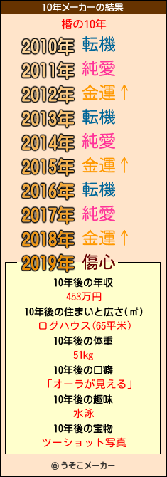 棔の10年メーカー結果