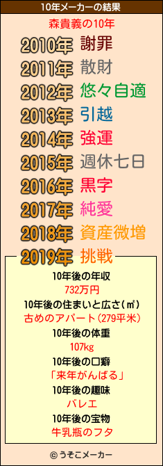 森貴義の10年メーカー結果