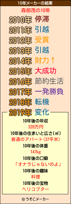 森部茂の10年メーカー結果