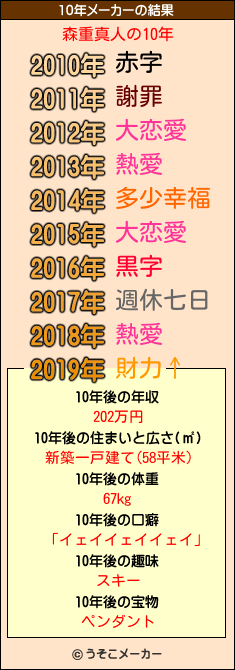 森重真人の10年メーカー結果