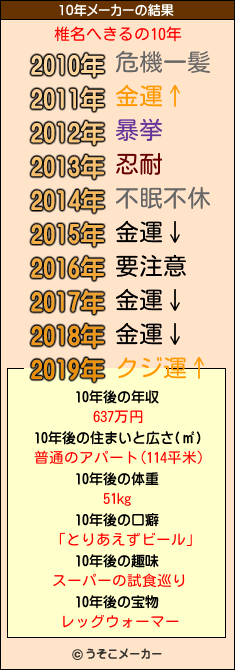 椎名へきるの10年メーカー結果