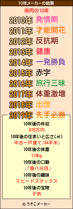 椡丙の10年メーカー結果