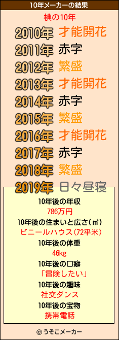 椣の10年メーカー結果