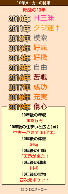 椰融の10年メーカー結果