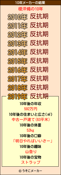 椶泙蠅の10年メーカー結果