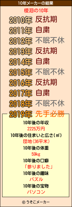 椶泪の10年メーカー結果