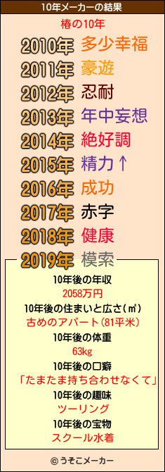椿の10年メーカー結果