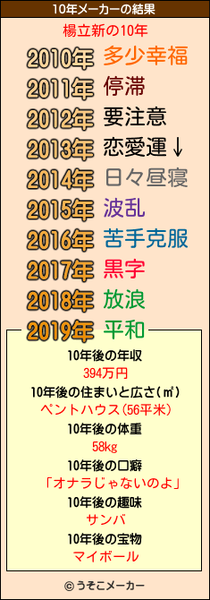 楊立新の10年メーカー結果