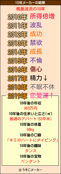楓藤波流の10年メーカー結果