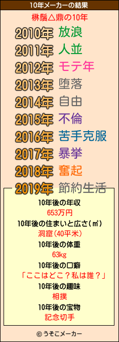 楙鬚△鼎の10年メーカー結果