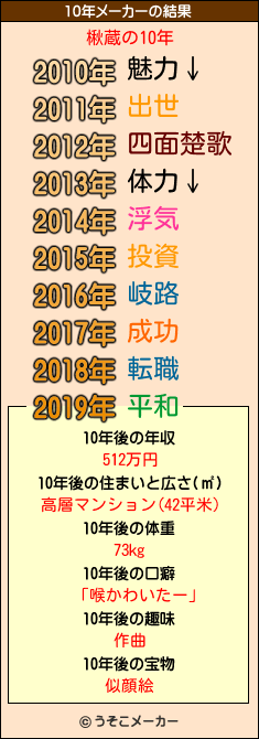 楸蔵の10年メーカー結果