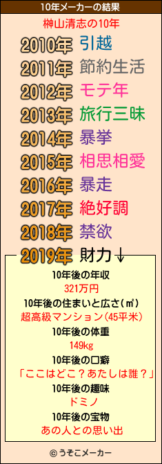 榊山清志の10年メーカー結果