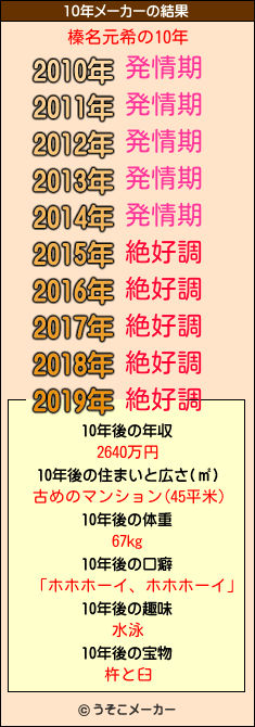 榛名元希の10年メーカー結果