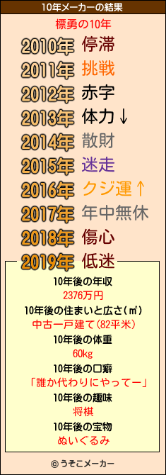 標勇の10年メーカー結果