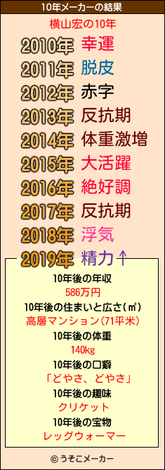 横山宏の10年メーカー結果