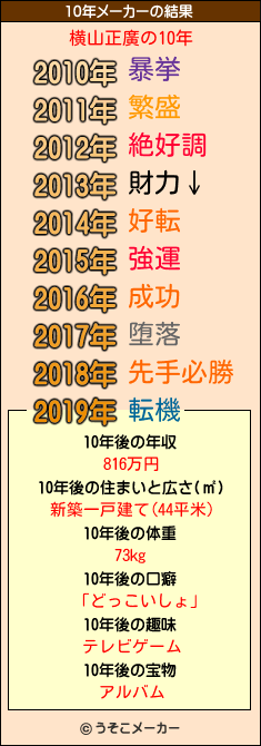 横山正廣の10年メーカー結果