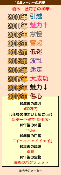 橋本　絵莉子の10年メーカー結果