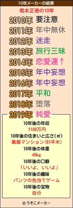 橋本正徳の10年メーカー結果