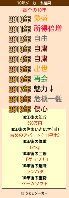 歃个の10年メーカー結果