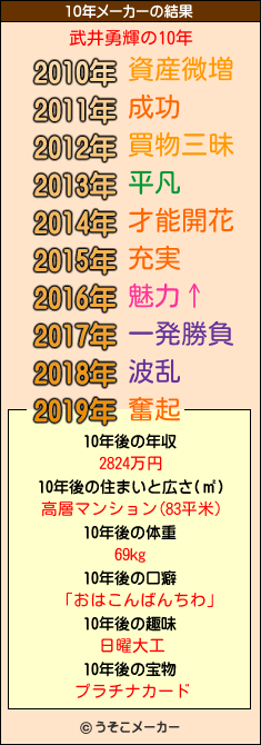 武井勇輝の10年メーカー結果