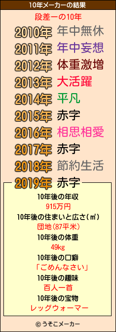 段差ーの10年メーカー結果