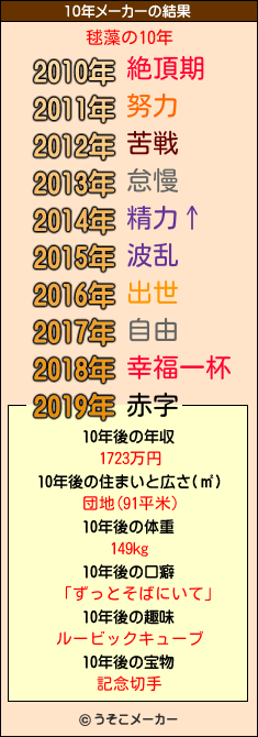 毬藻の10年メーカー結果