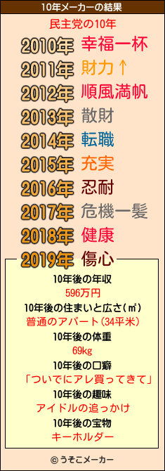 民主党の10年メーカー結果