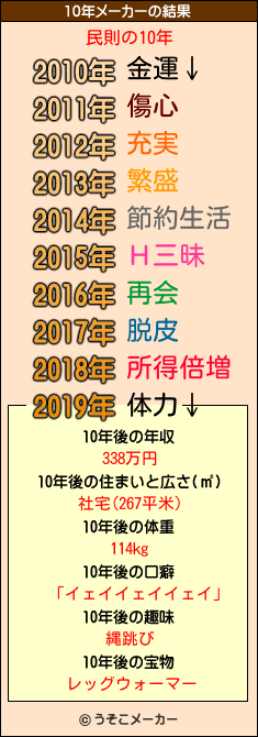 民則の10年メーカー結果