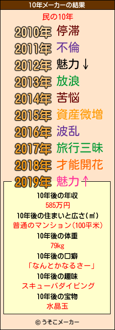 民の10年メーカー結果