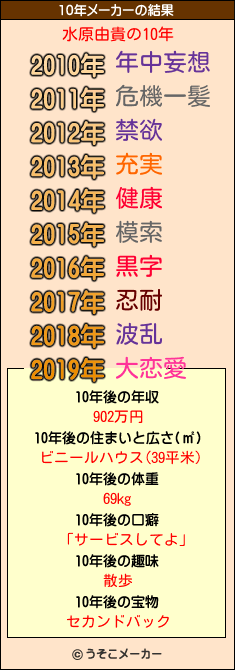 水原由貴の10年メーカー結果