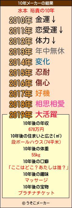 水本 裕貴の10年メーカー結果