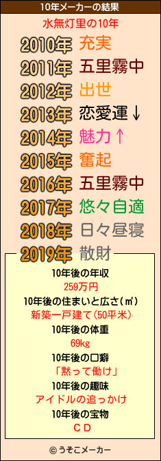 水無灯里の10年メーカー結果