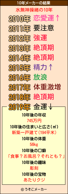 水無神操緒の10年メーカー結果