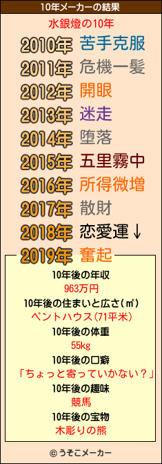 水銀燈の10年メーカー結果