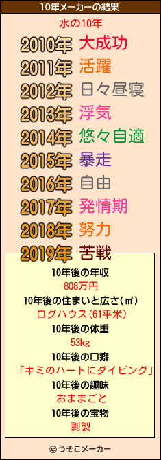 水の10年メーカー結果