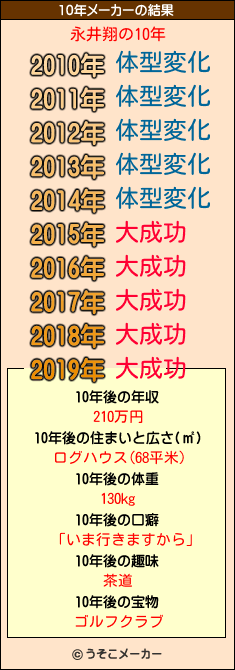 永井翔の10年メーカー結果