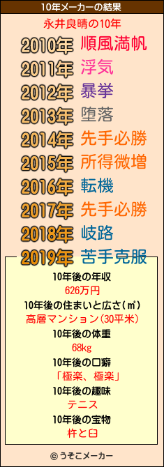 永井良晴の10年メーカー結果