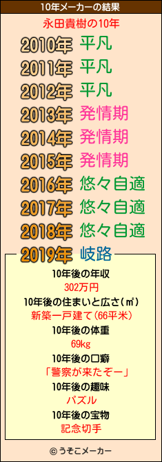 永田貴樹の10年メーカー結果