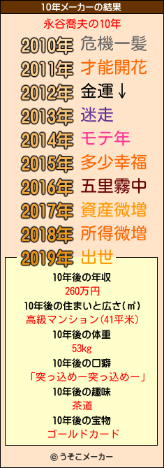 永谷喬夫の10年メーカー結果