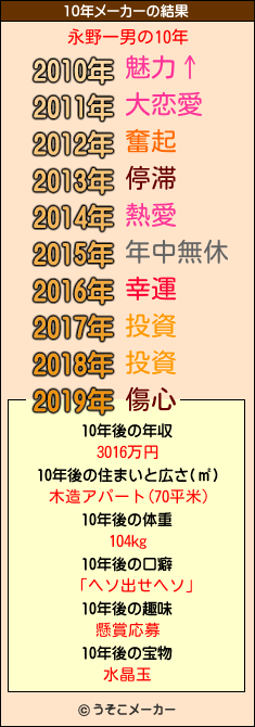 永野一男の10年メーカー結果