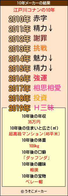 江戸川コナンの10年メーカー結果