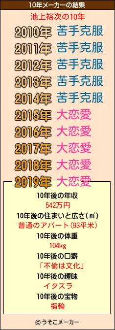 池上裕次の10年メーカー結果