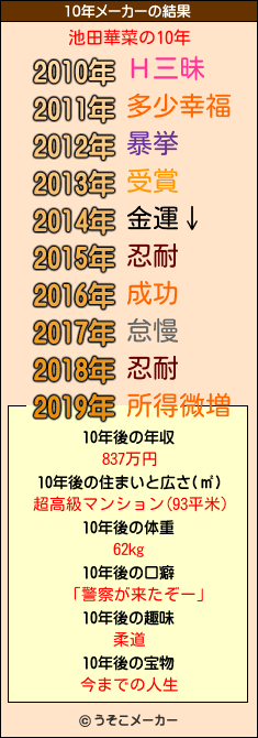 池田華菜の10年メーカー結果