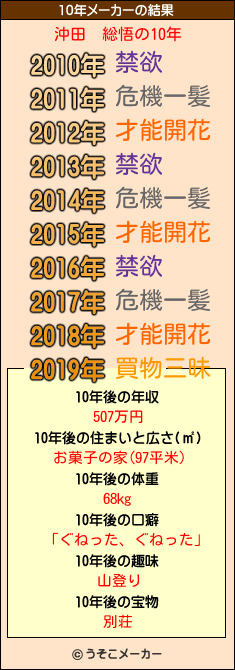 沖田　総悟の10年メーカー結果