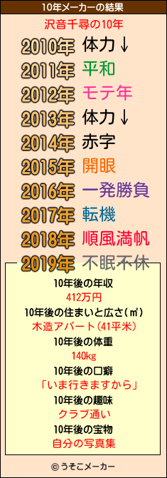 沢音千尋の10年メーカー結果