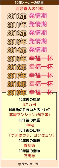 河合春人の10年メーカー結果