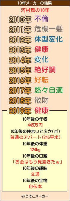 河村舞の10年メーカー結果