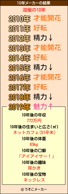 沺螢の10年メーカー結果